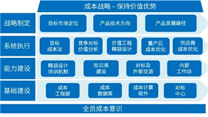 成本管理 | 企業圍繞產品成本的戰略